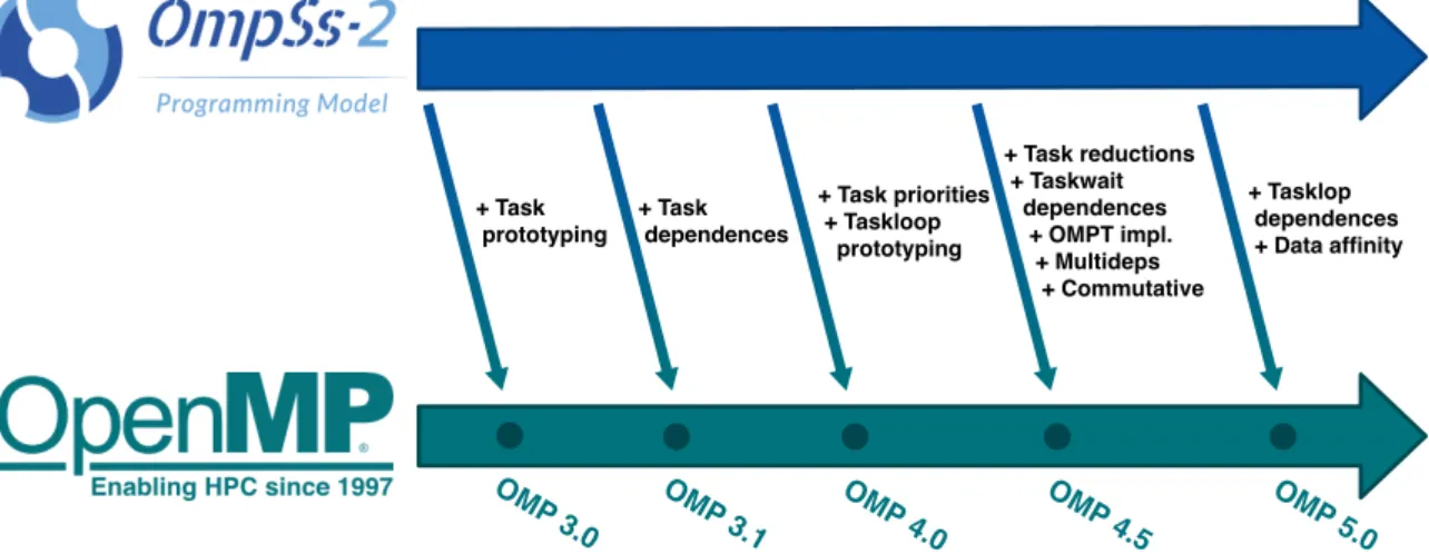 Fig. 2.1: OmpSs-2 features that have influenced the OpenMP standard.