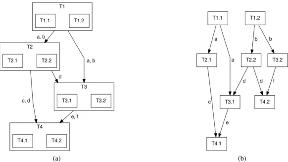 Fig. 2.2: Data dependencies without and with the weakin/weakout constructs