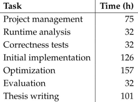 Table 5.1 shows the estimated time to do each of the tasks specified in section 5.1.