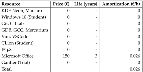 Table 6.2: Cost of software resources.