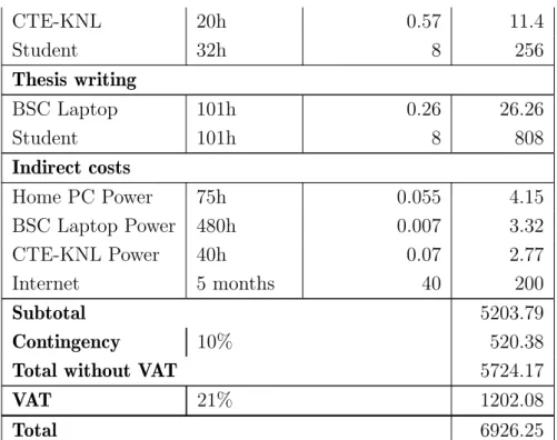 Table 6.5: Final budget.