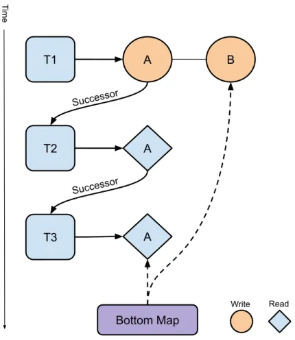 Fig. 10.2: Dependency graph of a simple write-then-read program