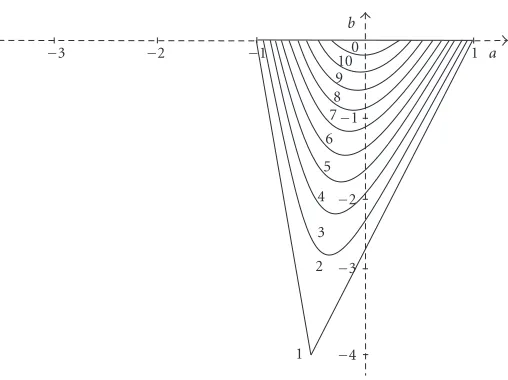 Figure 3.3. Stability diagram, θ = 0.375, diﬀering σ20 values.