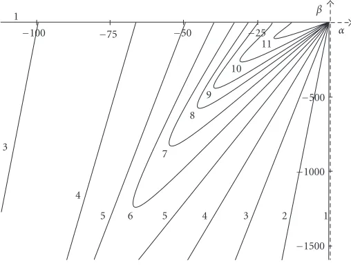 Figure 3.4. Stability diagram, θ = 1, σ2 = 0, diﬀering h values.