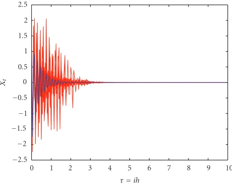 Figure 5.1. Trajectories of (3.1) with m = 0, α = −55, β = −1000, σ2 = 1, h = 0.05, θ = 1, x0 = 1.