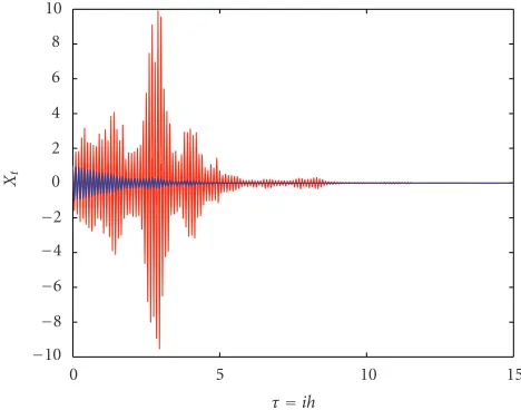Figure 5.4. Trajectories of (3.1) with m = 0, α = −40, β = −25, σ2 = 1, h = 0.05, θ = 1, x0 = 1.
