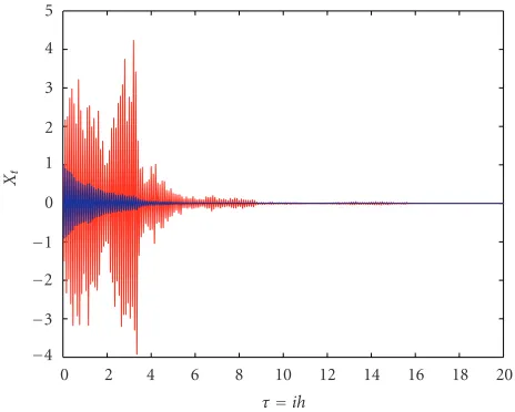 Figure 5.5. Trajectories of (3.1) with m = 0, α = −40, β = −25, σ2 = 1, h = 0.05, θ = 0.5, x0 = 1.