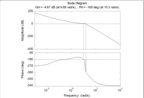 Fig. 1 Open-loop bode diagram of the control system within 3 s
