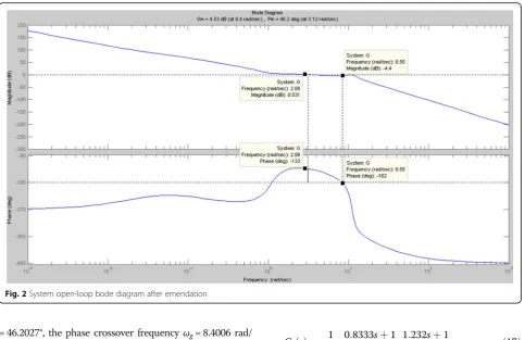 Fig. 2 System open-loop bode diagram after emendation