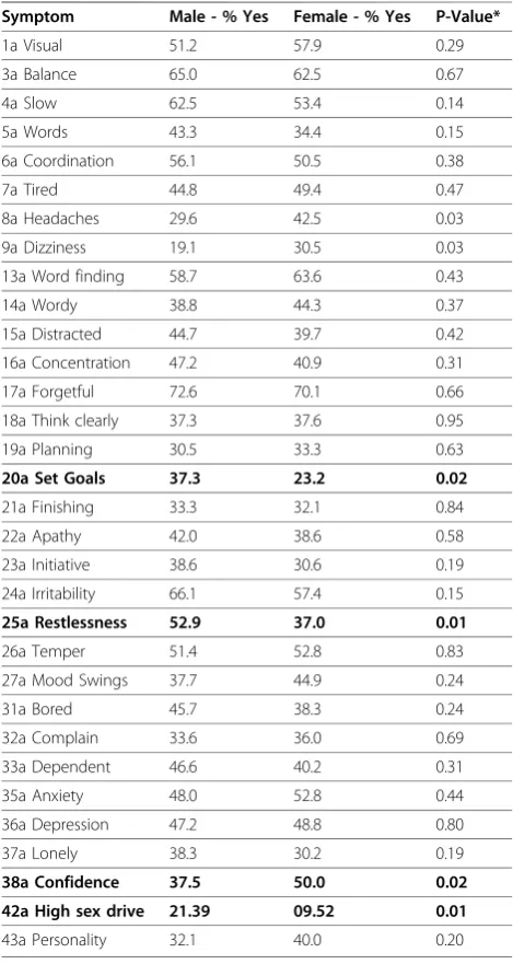 Table 2 Chi-Square Gender Differences on the ProblemChecklist for Symptoms Reported With Over 30%Frequency - Part A of Checklist