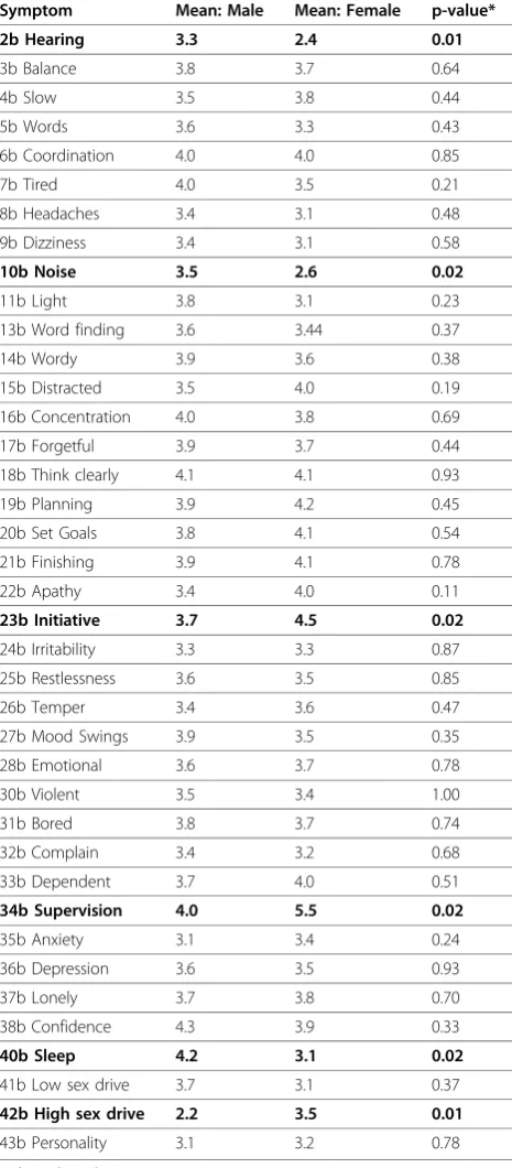 Table 3 Wilcoxon Gender Differences on the ProblemChecklist for Symptom Impact on Daily Function -Part B of Checklist