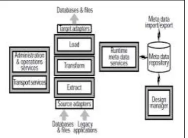 Figure 1 demonstrates the whole procedure of removing information from various sources to putting away the data into the archive