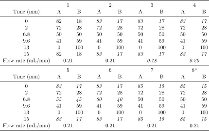 Table 2.1: Gradient program and ﬂow rate for the eight experiments. Shown are theproportion of 0.1% phosphoric acid aqueous solution (A) and acetonitrile (B) in themobile phase and the timings of the changing of relative proportions along with theﬂow rate 