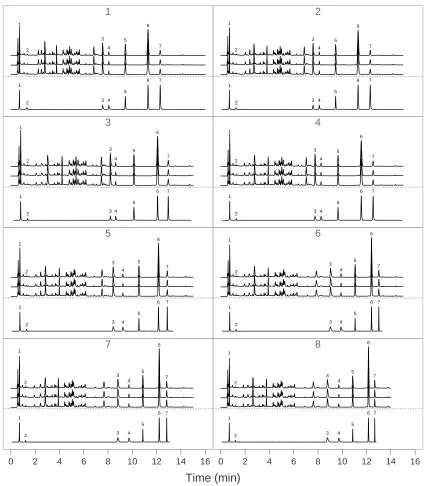 Figure 2.1: Top portion of each panel: chromatograms for one of the eight experi-mental conditions