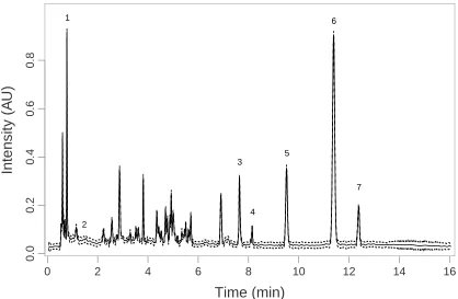 Figure 2.2: Population averaged ﬁngerprint (solid) from the estimates along with 95%conﬁdence bands (dashed)