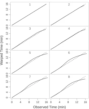 Figure 2.3: The estimated warping functions (solid) along with the 45 degree linedenoting no warping for each condition (dashed).