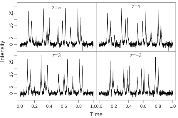Figure 2.4: Simulated warped curves with 12 peaks and additive t-distributed noise.The curve was generated using the Laplace distribution function and the warpingfunctions were generated by logistic and inverse-logistic functions.
