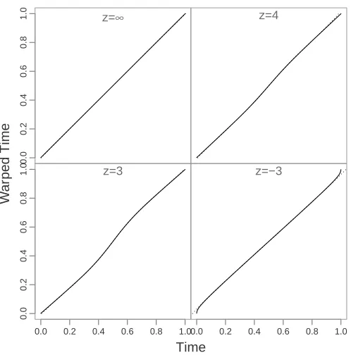 Figure 2.6: True (solid) and mean of 100 estimated warping functions (dashed) using4 uniform knots.