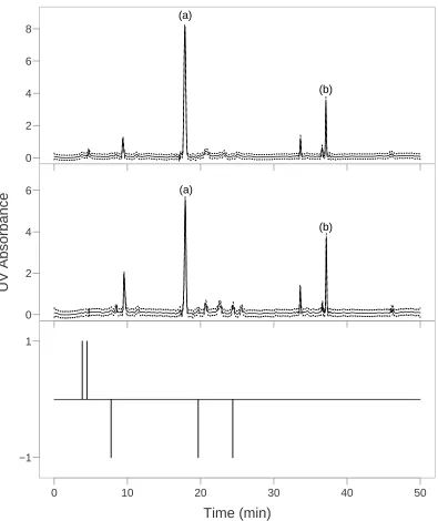 Figure 3.2: Top panel: Group-averaged estimate and conﬁdence interval of the chro-matographic ﬁngerprint for the GAP sites