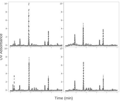 Figure 3.3: Left panel: Data and subject speciﬁc estimates for a chromatogram fromtwo GAP sites