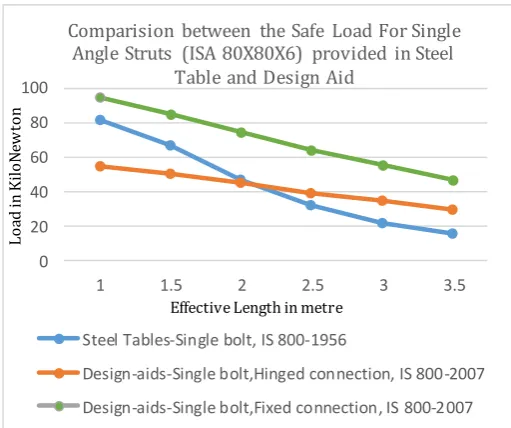 Table and Design Aid 