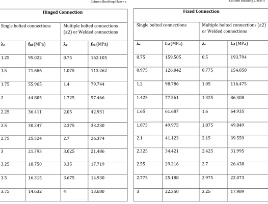 Table -1: Design Compressive Stress, fcorresponding to Equivalent Slenderness Ratio, λcd (MPa) e 