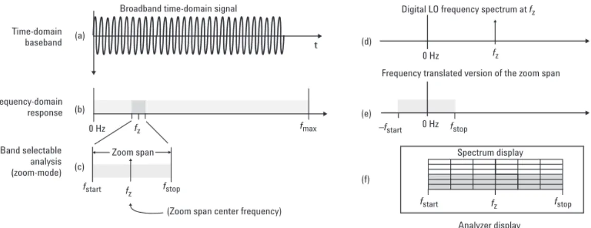 Figure 1-7. Band-selectable analysis (or zoom mode): (a) measured broadband signal, (b) spectrum of the measured signal, (c) selected zoom span and center frequency,