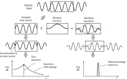 Figure 1-8. Window functions reduce the leakage errors in the frequency domain by modifying the time domain waveform