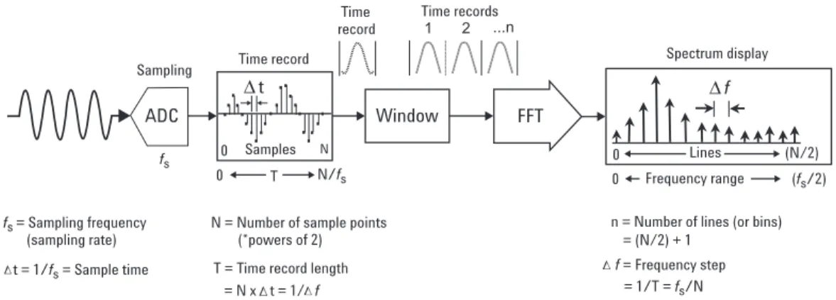 Figure 1-9. Basic FFT relationships