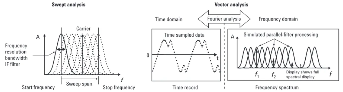 Figure 1-2. Swept-tuned analysis displays the instantaneous time response of a narrowband IF filter to the input signal