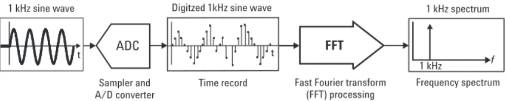 Figure 1-3. 1 kHz FFT analysis example: digitize time-domain signal and use FFT analysis to convert it to the frequency domain