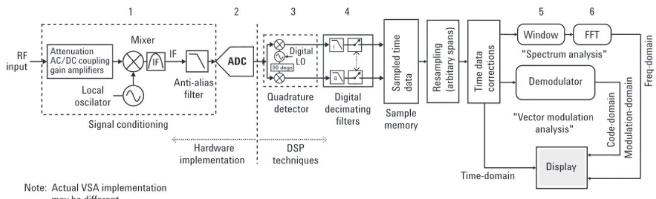 Figure 1-4 illustrates a general system block diagram of a VSA analyzer.