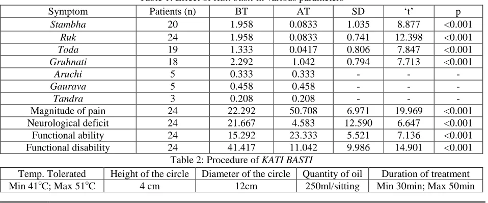 Table 1: Effect of Kati basti in various parameters 