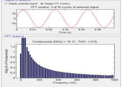 Fig -5: Simulation results using proposed control approach for Micro-grid side VSC: (a) Insolation Changes (b) Load currents (c) Grid currents (d) μG-VSC currents