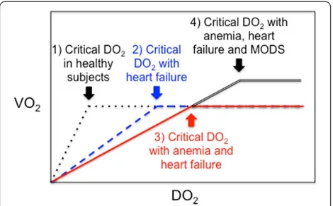 Figure 1 Critical oxygen delivery (DO2), cardiac failure, anemiaand multiple organ dysfunction syndrome (MODS)