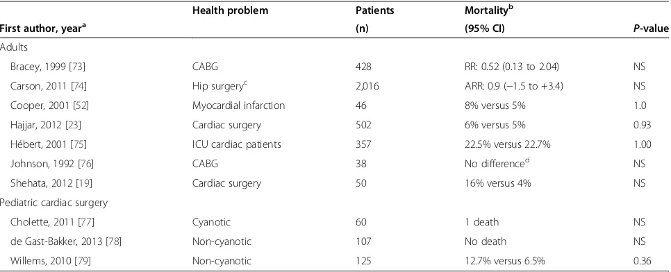 Table 3 Restrictive versus liberal red blood cell (RBC) transfusion strategy in cardiac patients: randomized clinical trials