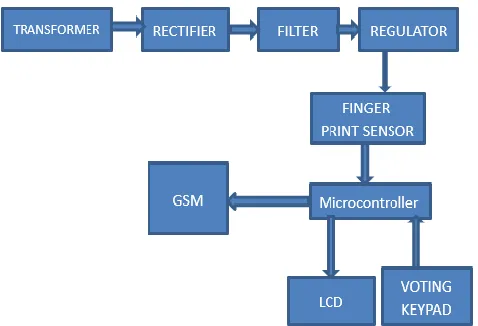 Figure 1 block diagram of biometric based EVM using Arduino 