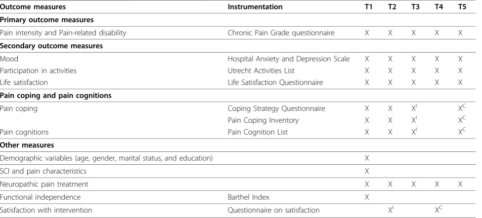 Table 2 Outcome measures and instrumentation