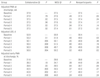 TABLE 4  Outcomes by Study Period and Study Group