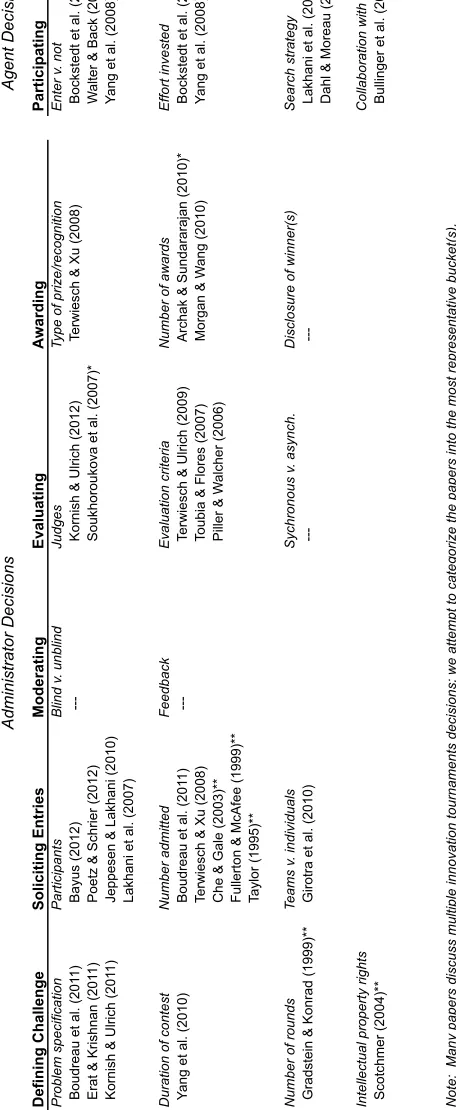 Table 1:  Innovation Tournament Decision Variables and Literature 