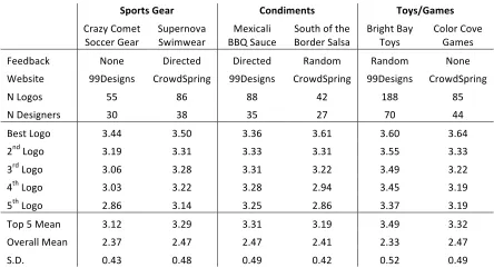 Table 3 provides the summary statistics for the outcomes of each contest. Ideally, we would 