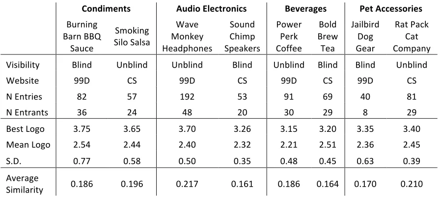 Table 3. Contest Summary  