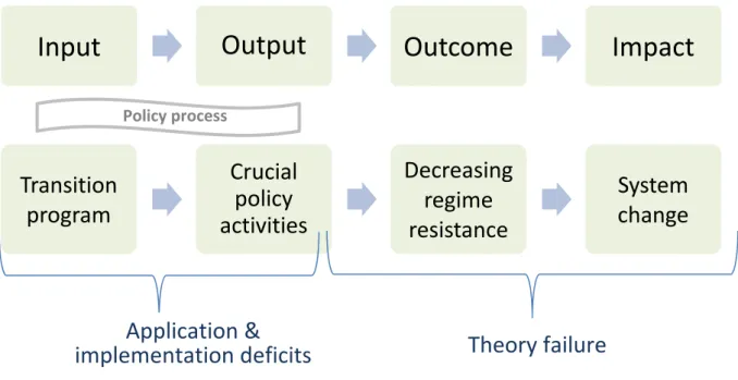 Figure 1: Theory aspects common to all transition program theories Policy process 