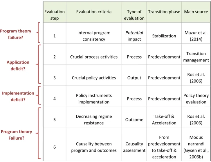 Table 2: Transition program evaluation tool – a first glance Application  deficit? Program theory failure?  Implementation deficit? Program theory Failure? 