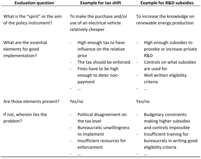 Table 7: Evaluation of policy instruments implementation 
