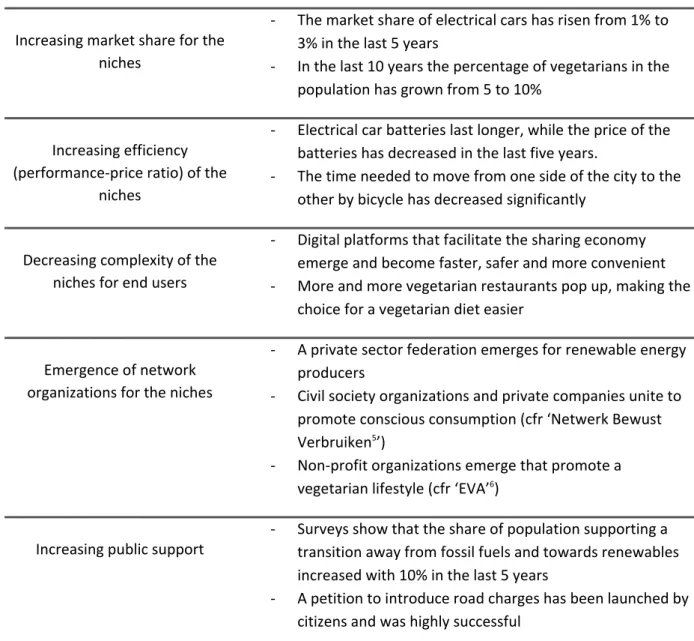 Table 8: Indicators of decreasing regime resistance and niche breakthrough 