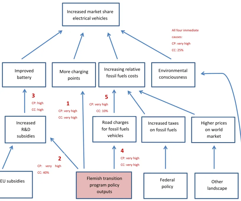 Figure 2: Hypothetical example of an application of the modus narrandi for exposing causality 