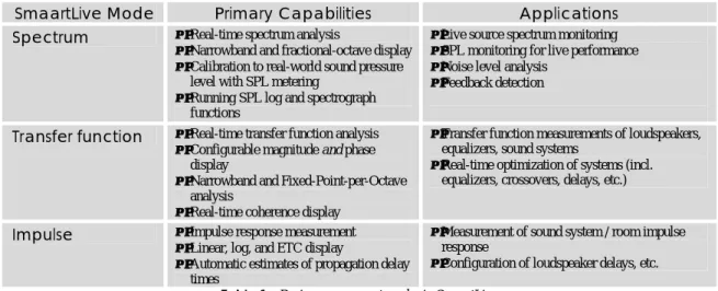 Table 1:  Basic measurement modes in SmaartLive. 