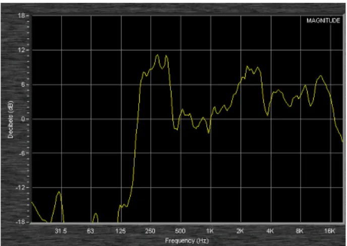Figure 11:  Sample transfer function measurement of a small  loudspeaker.