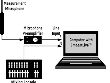 Figure 4:  Example hardware configuration for RTA measurement. 
